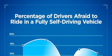 無(wú)人駕駛技術(shù)推廣仍面臨阻礙 七成美國(guó)人害怕乘坐